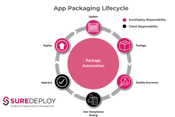 Package workflow process