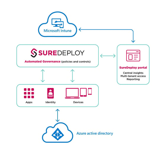 Intune diagram